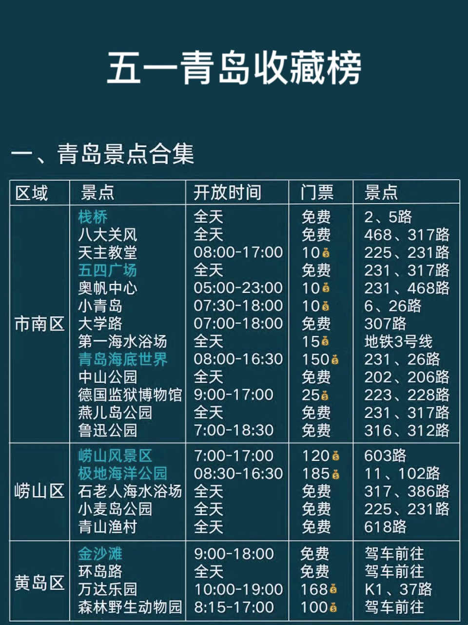 青岛必到十大景点2026年本年度热度口碑双榜对比 青岛必到十大景点2026年本年度热度口碑双榜对比