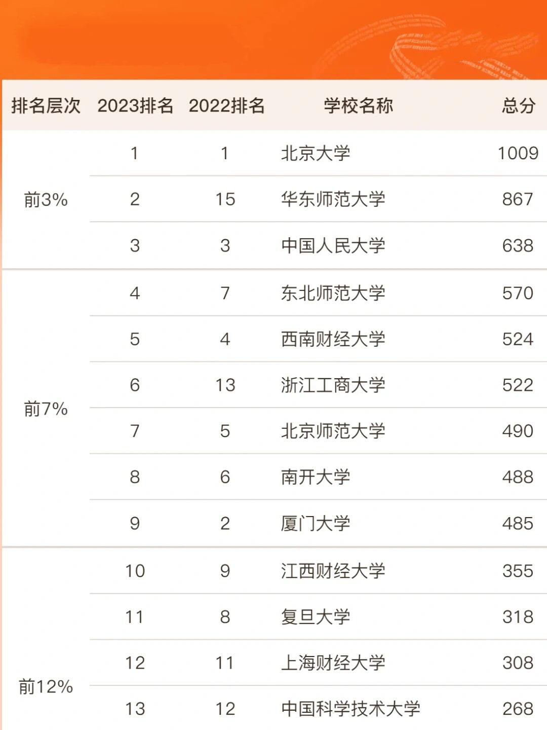 中国统计学专业十大名校2026年本年度热度口碑双榜对比
