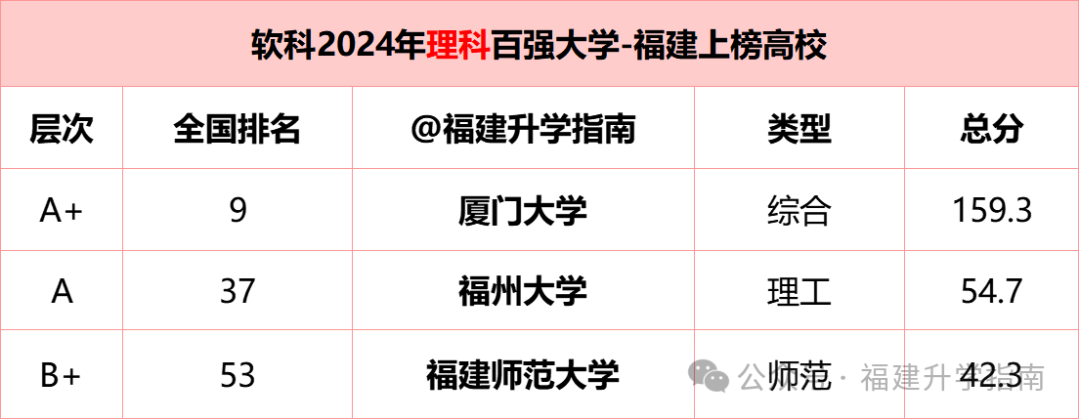 福建十大名校2026年本年度热度口碑双榜对比