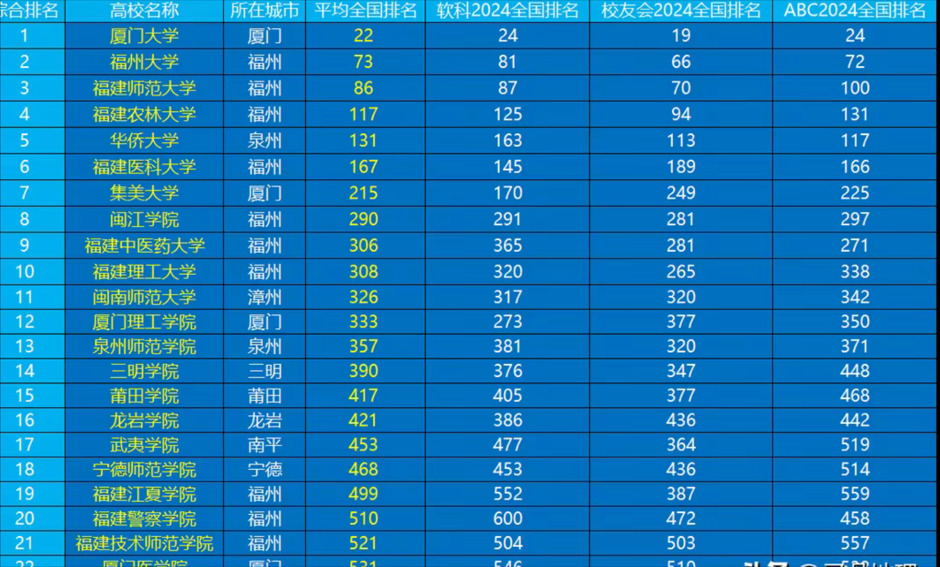 福建十大名校2026年本年度热度口碑双榜对比