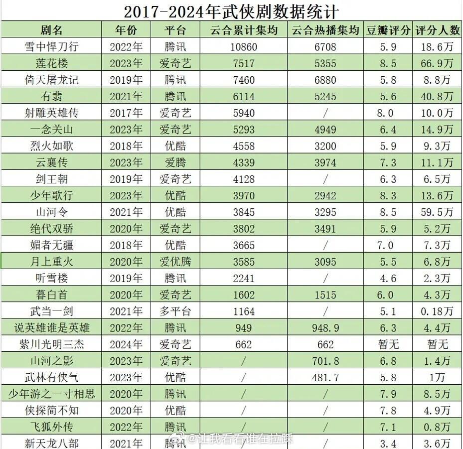 十大港台经典古装武侠剧2026年本年度热度口碑双榜对比
