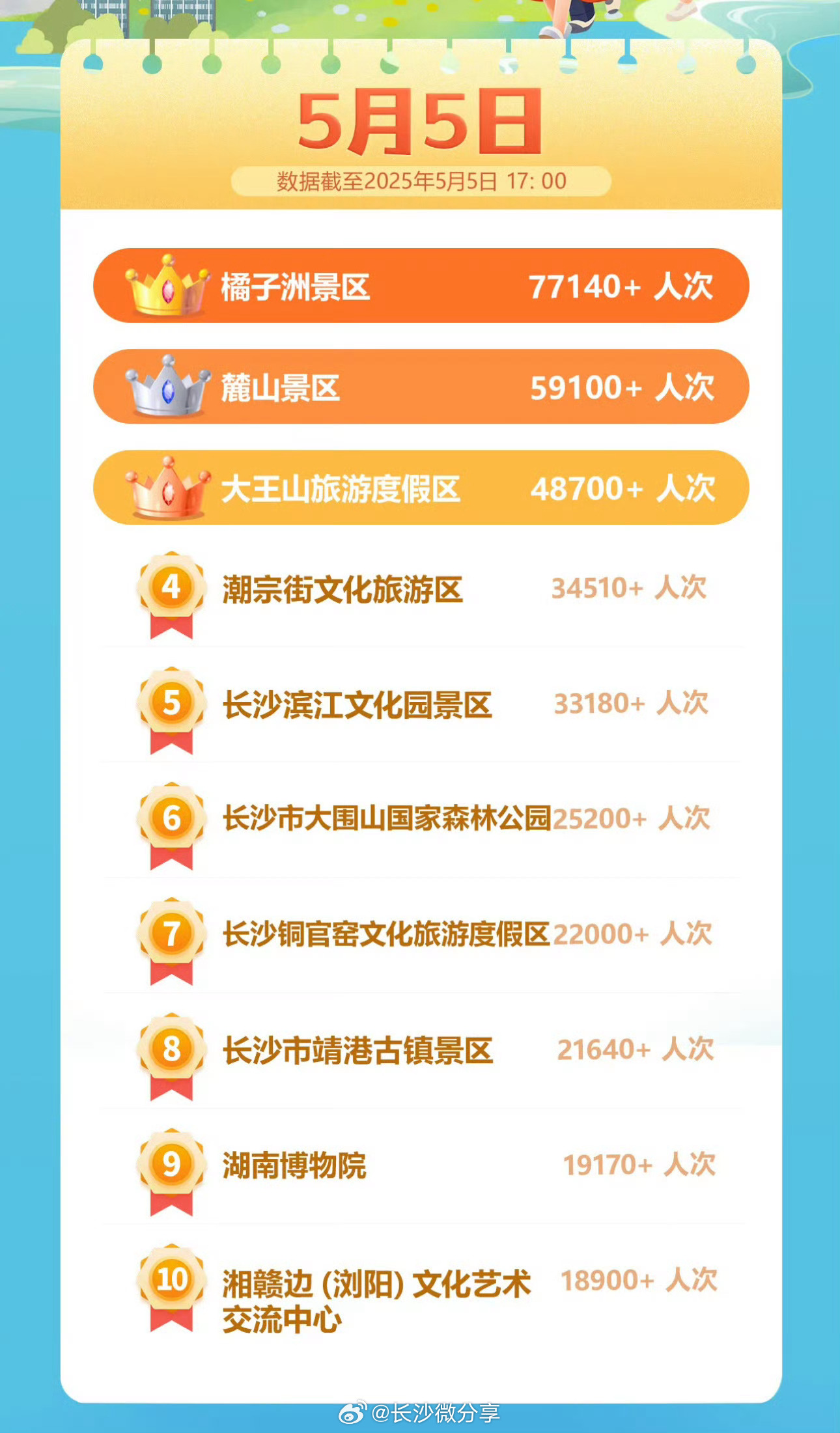 长沙十大夏季旅游好去处2026年本年度热度口碑双榜对比