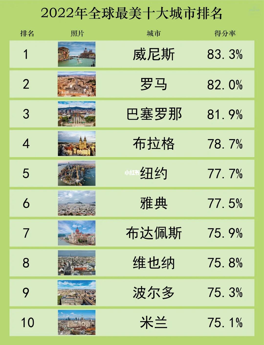 世界最美的十大佛光胜地2026年本年度热度口碑双榜对比