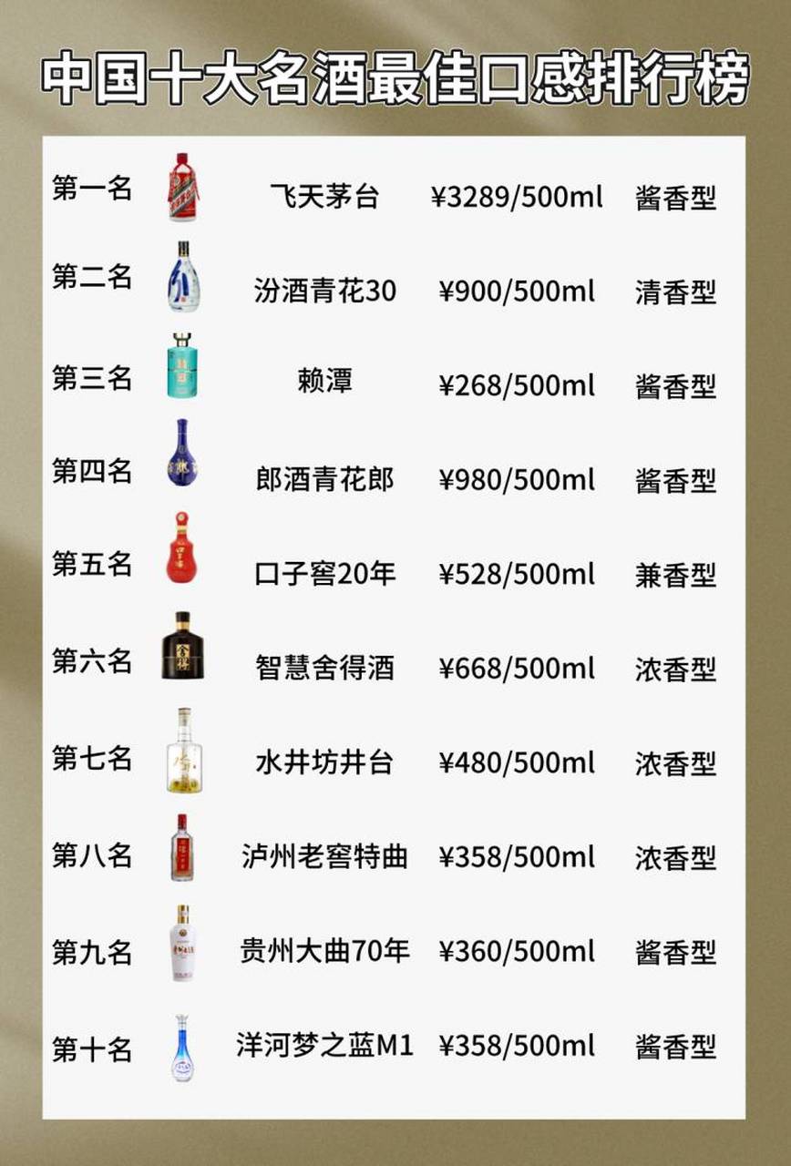 中国最贵的十瓶白酒2026年本年度热度口碑双榜对比