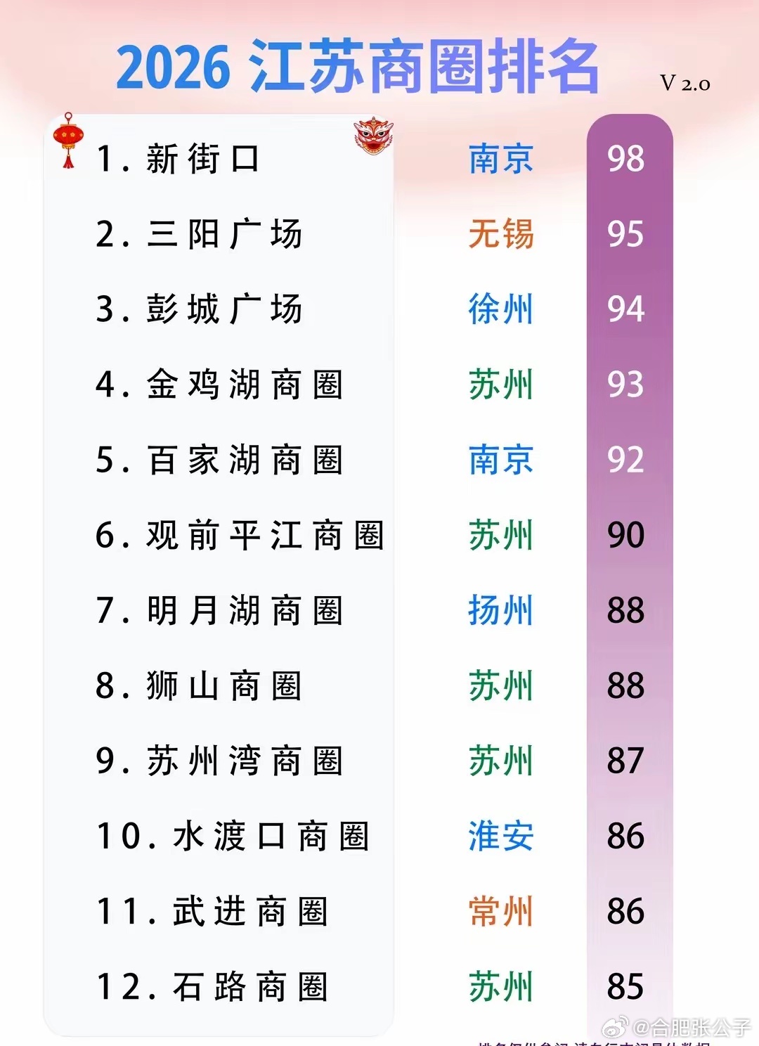 扬州十大商业街2026年本年度热度口碑双榜对比