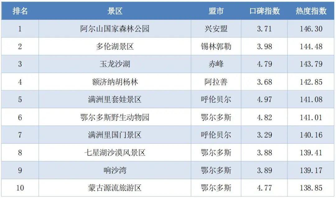 赤峰市松山区十大著名旅游景点2026年本年度热度口碑双榜对比