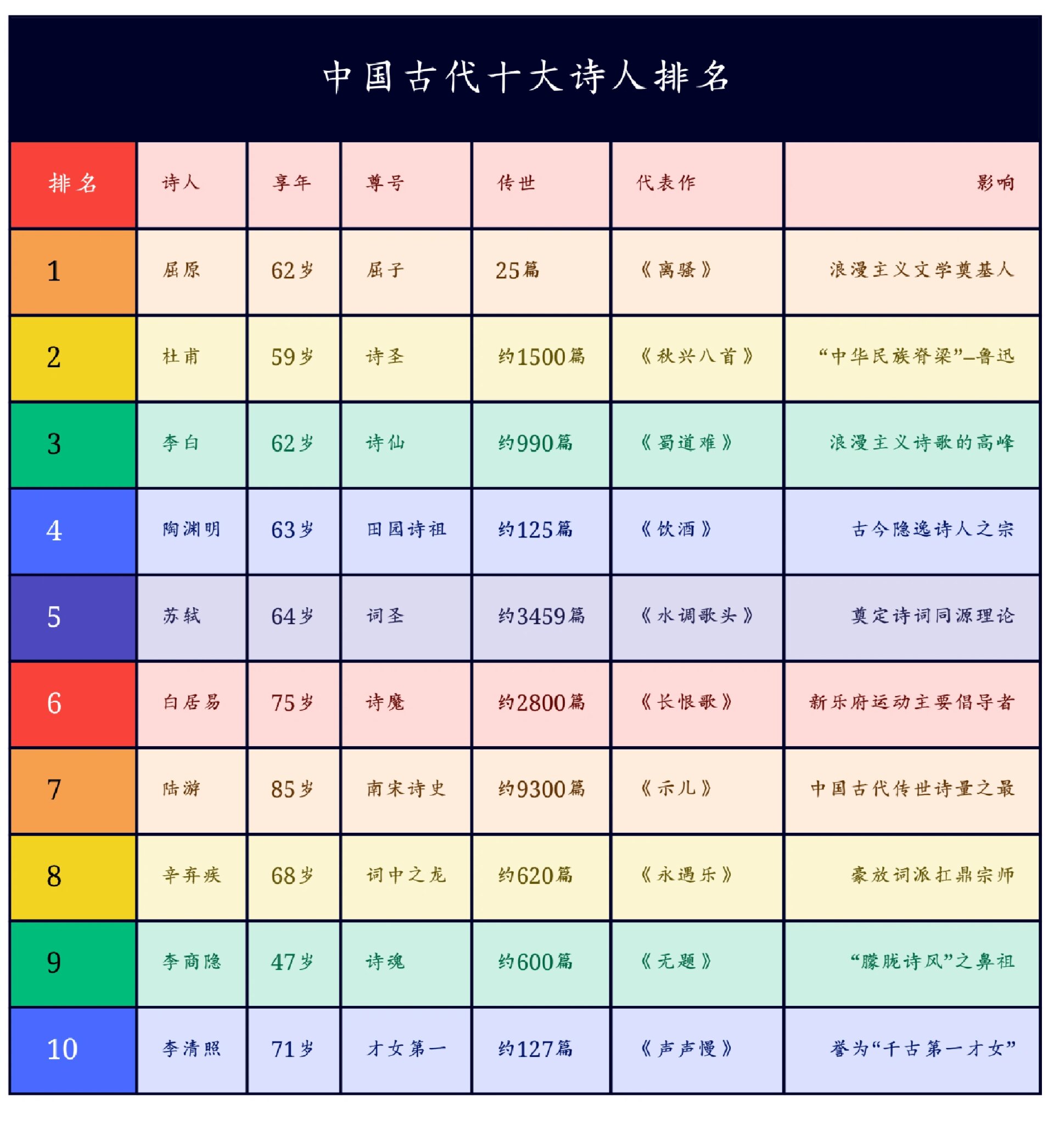宋代诗人前十2026年本年度热度口碑双榜对比 宋代诗人前十2026年本年度热度口碑双榜对比