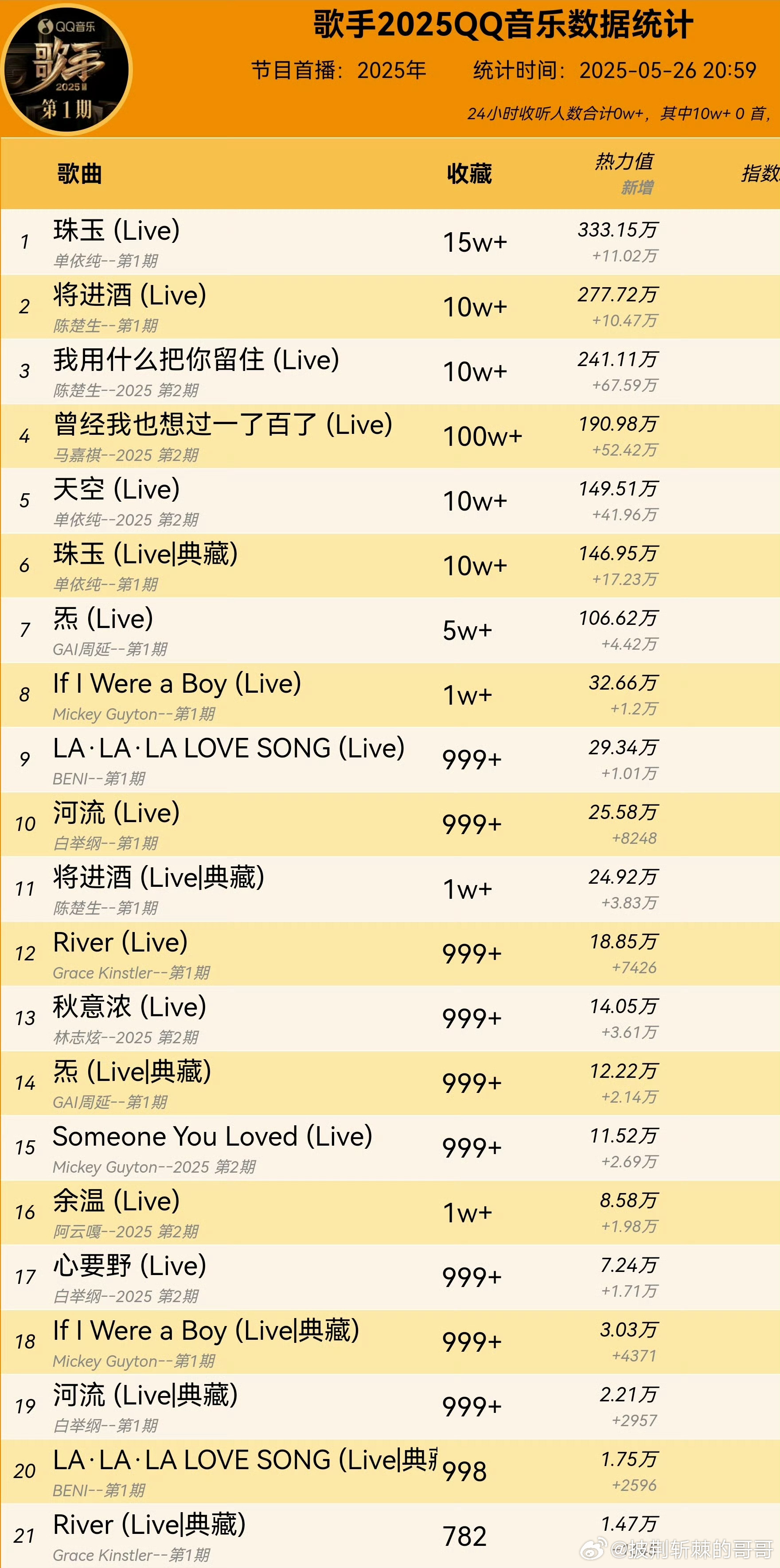GAI十大经典歌曲2026年本年度热度口碑双榜对比 GAI十大经典歌曲2026年本年度热度口碑双榜对比