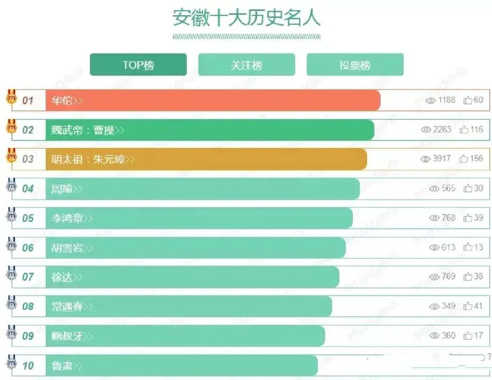 桐城十大历史名人2026年本年度热度口碑双榜对比
